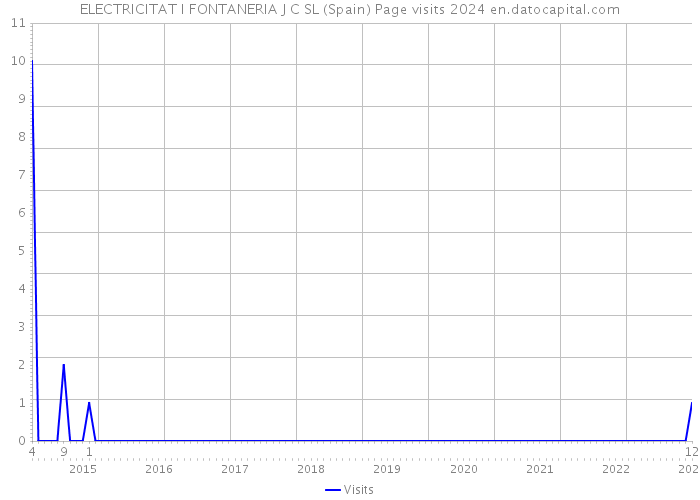 ELECTRICITAT I FONTANERIA J C SL (Spain) Page visits 2024 