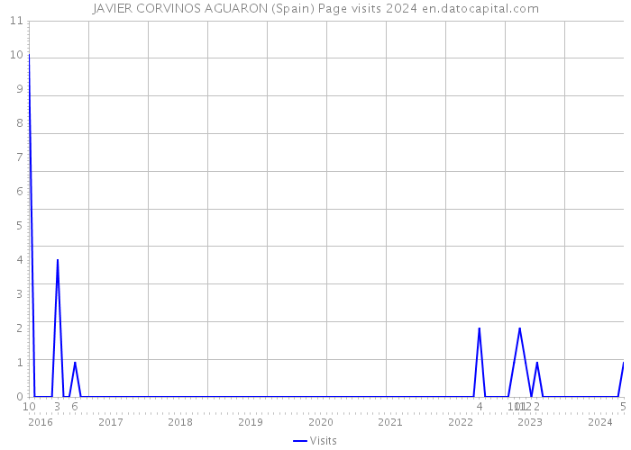 JAVIER CORVINOS AGUARON (Spain) Page visits 2024 