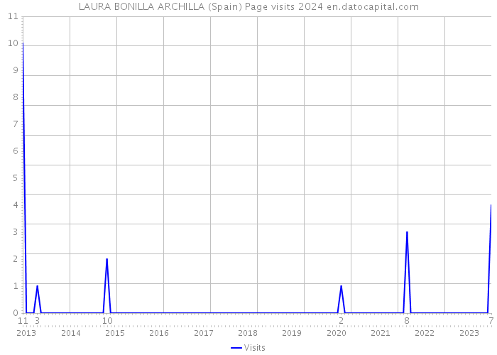 LAURA BONILLA ARCHILLA (Spain) Page visits 2024 
