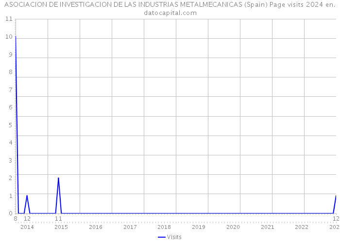 ASOCIACION DE INVESTIGACION DE LAS INDUSTRIAS METALMECANICAS (Spain) Page visits 2024 