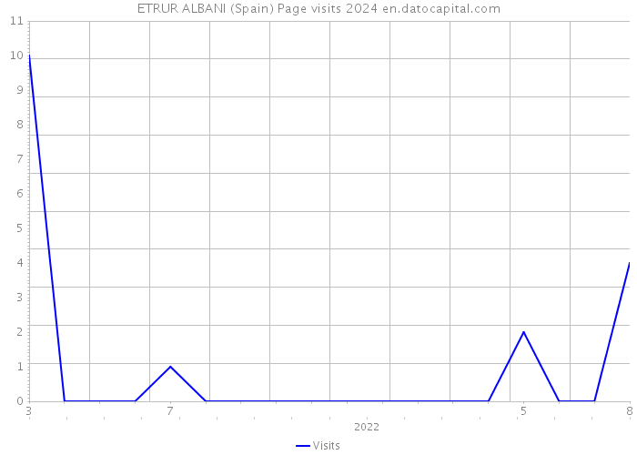 ETRUR ALBANI (Spain) Page visits 2024 
