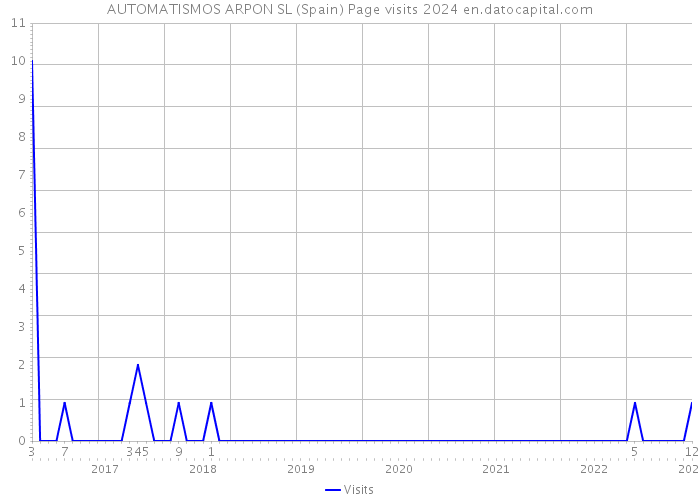 AUTOMATISMOS ARPON SL (Spain) Page visits 2024 