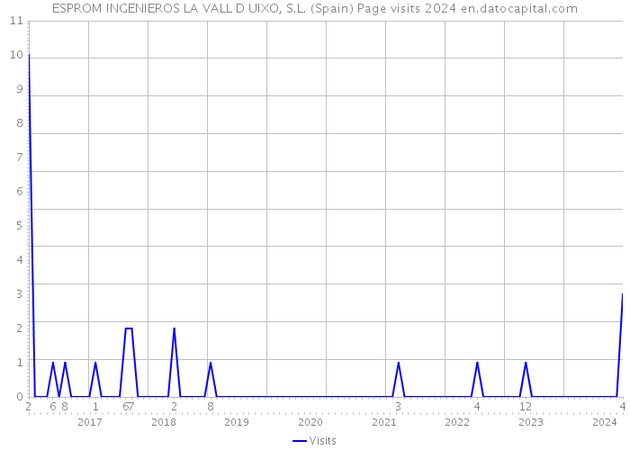 ESPROM INGENIEROS LA VALL D UIXO, S.L. (Spain) Page visits 2024 