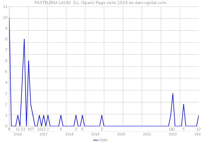 PASTELERIA LAUDI S.L. (Spain) Page visits 2024 