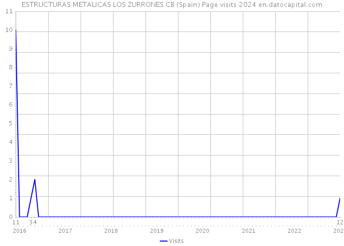 ESTRUCTURAS METALICAS LOS ZURRONES CB (Spain) Page visits 2024 