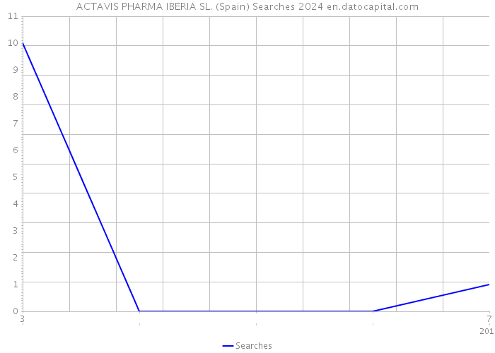 ACTAVIS PHARMA IBERIA SL. (Spain) Searches 2024 