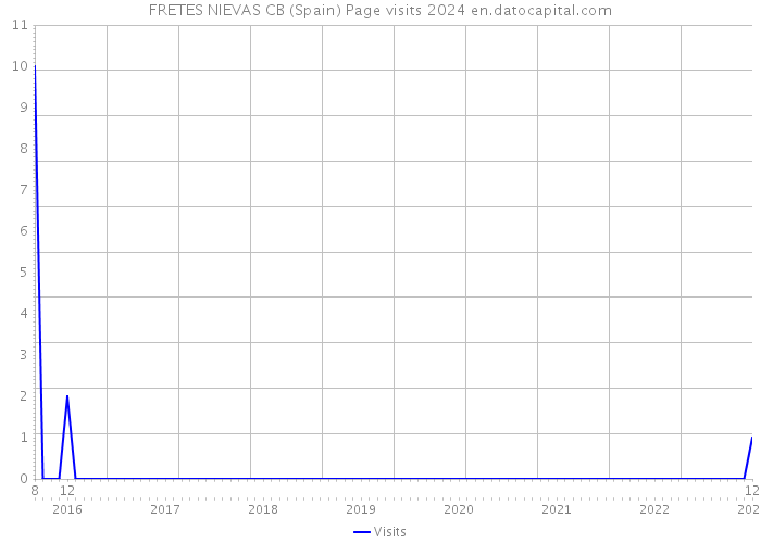 FRETES NIEVAS CB (Spain) Page visits 2024 