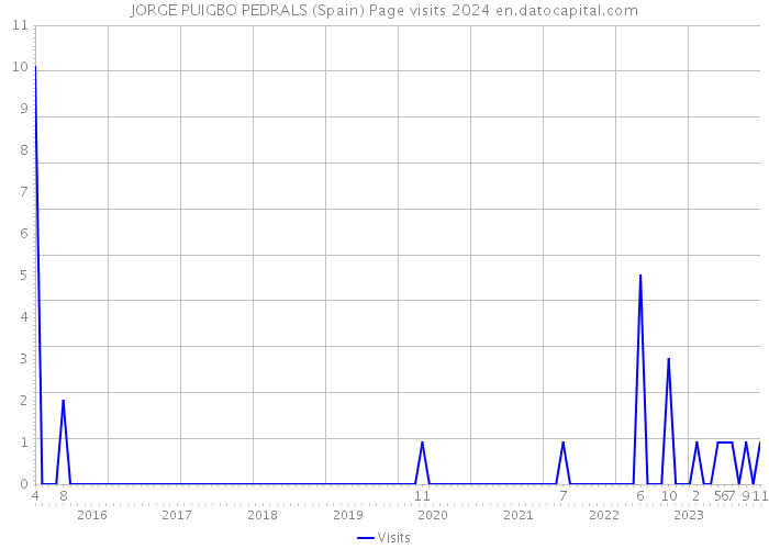 JORGE PUIGBO PEDRALS (Spain) Page visits 2024 