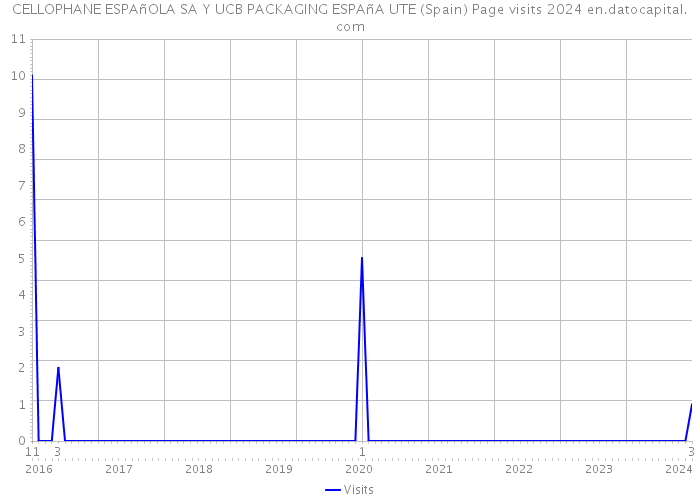 CELLOPHANE ESPAñOLA SA Y UCB PACKAGING ESPAñA UTE (Spain) Page visits 2024 