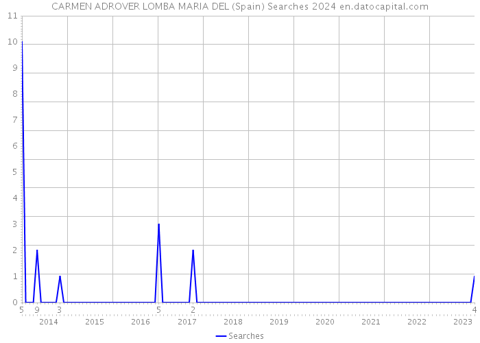 CARMEN ADROVER LOMBA MARIA DEL (Spain) Searches 2024 