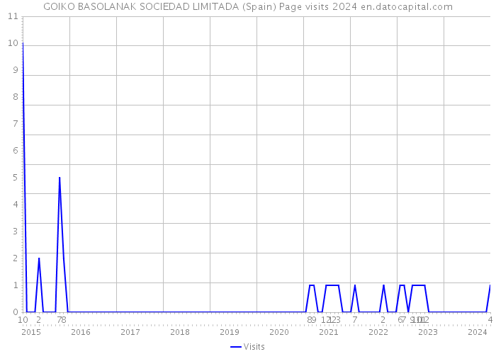 GOIKO BASOLANAK SOCIEDAD LIMITADA (Spain) Page visits 2024 
