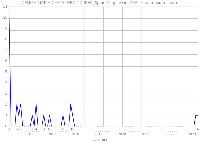 GEMMA MARIA CASTELEIRO TORRES (Spain) Page visits 2024 