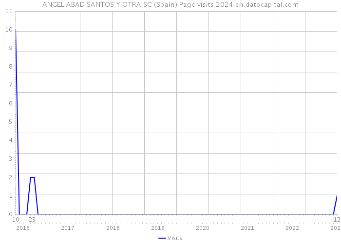 ANGEL ABAD SANTOS Y OTRA SC (Spain) Page visits 2024 