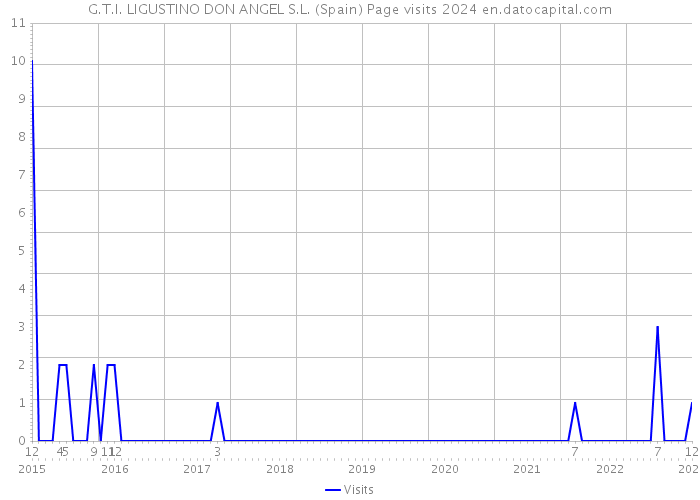 G.T.I. LIGUSTINO DON ANGEL S.L. (Spain) Page visits 2024 