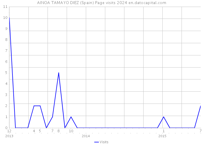 AINOA TAMAYO DIEZ (Spain) Page visits 2024 