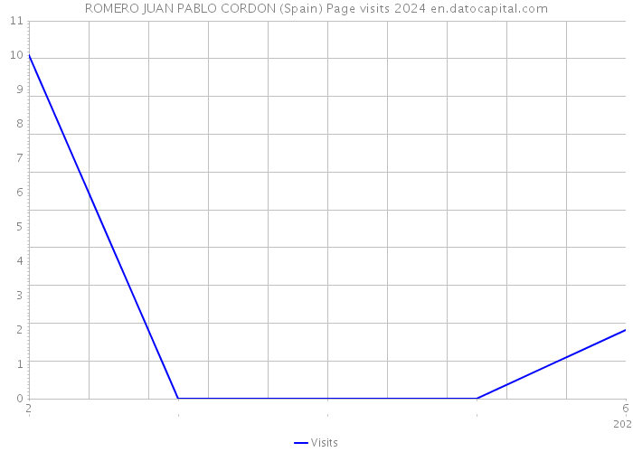 ROMERO JUAN PABLO CORDON (Spain) Page visits 2024 