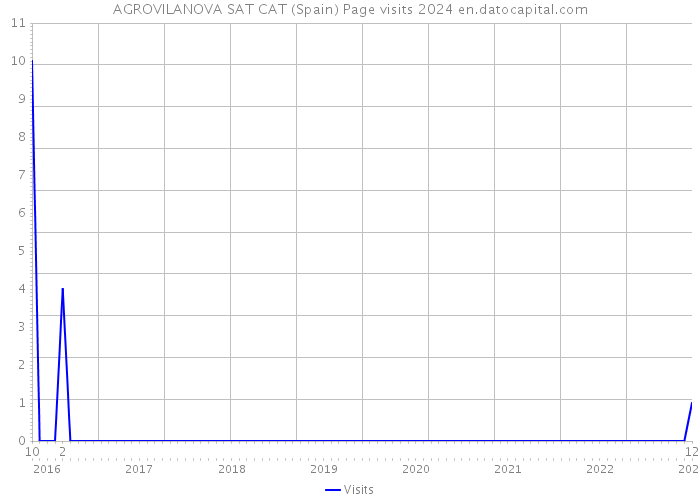 AGROVILANOVA SAT CAT (Spain) Page visits 2024 
