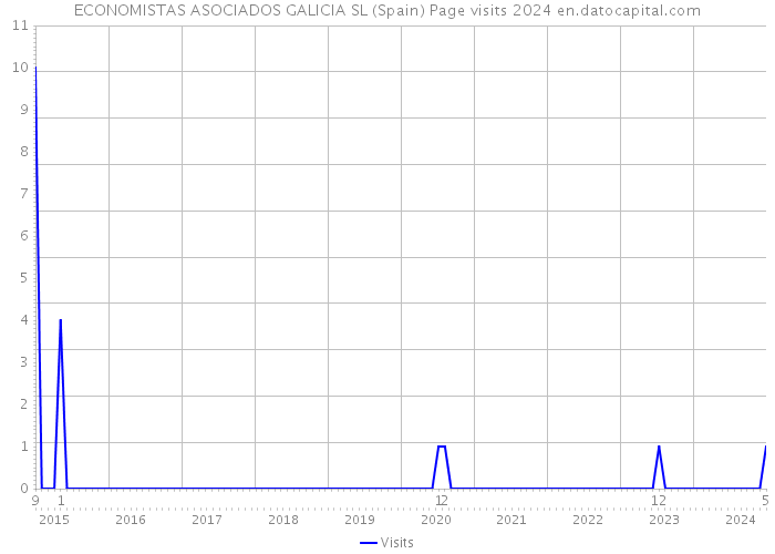 ECONOMISTAS ASOCIADOS GALICIA SL (Spain) Page visits 2024 