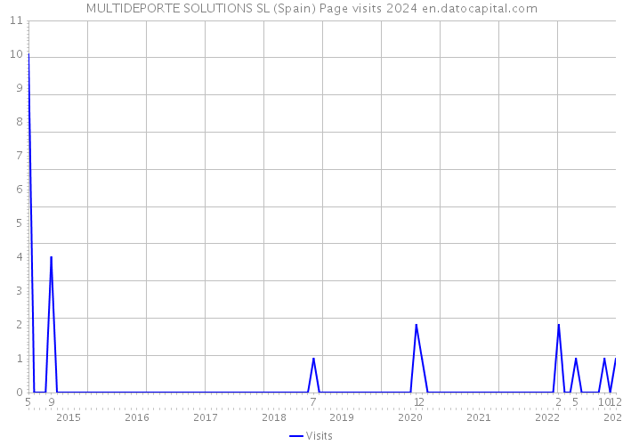 MULTIDEPORTE SOLUTIONS SL (Spain) Page visits 2024 