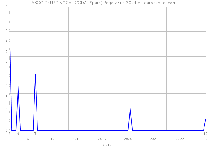 ASOC GRUPO VOCAL CODA (Spain) Page visits 2024 