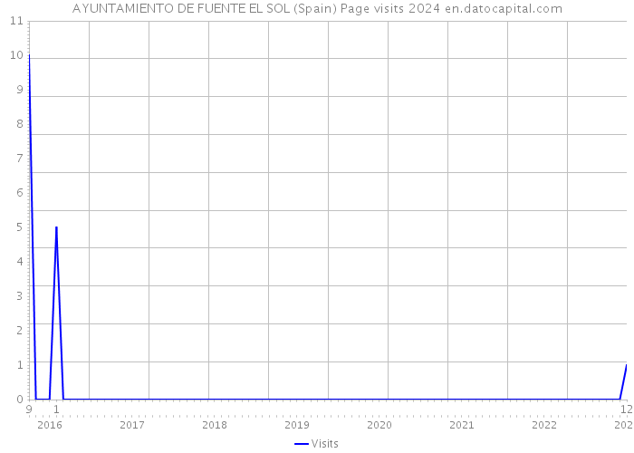 AYUNTAMIENTO DE FUENTE EL SOL (Spain) Page visits 2024 