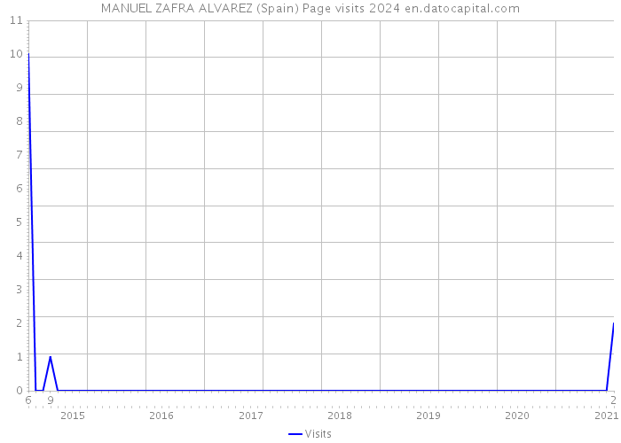 MANUEL ZAFRA ALVAREZ (Spain) Page visits 2024 