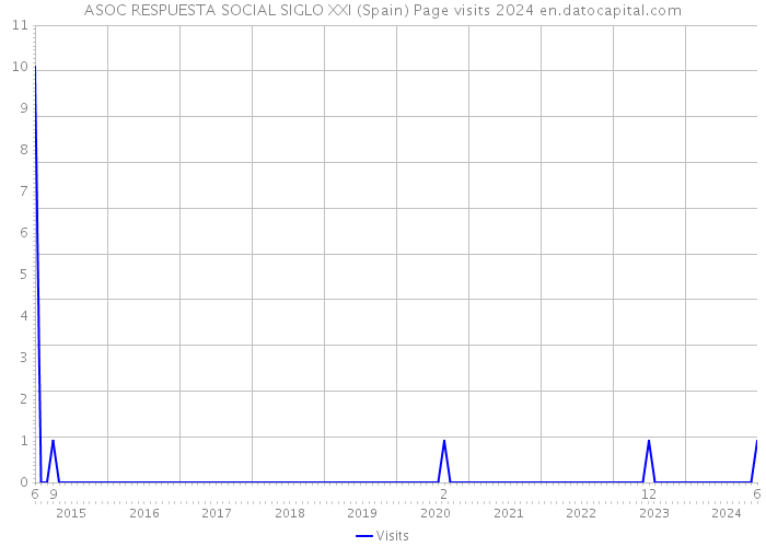 ASOC RESPUESTA SOCIAL SIGLO XXI (Spain) Page visits 2024 