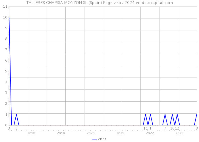 TALLERES CHAPISA MONZON SL (Spain) Page visits 2024 