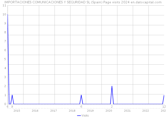 IMPORTACIONES COMUNICACIONES Y SEGURIDAD SL (Spain) Page visits 2024 
