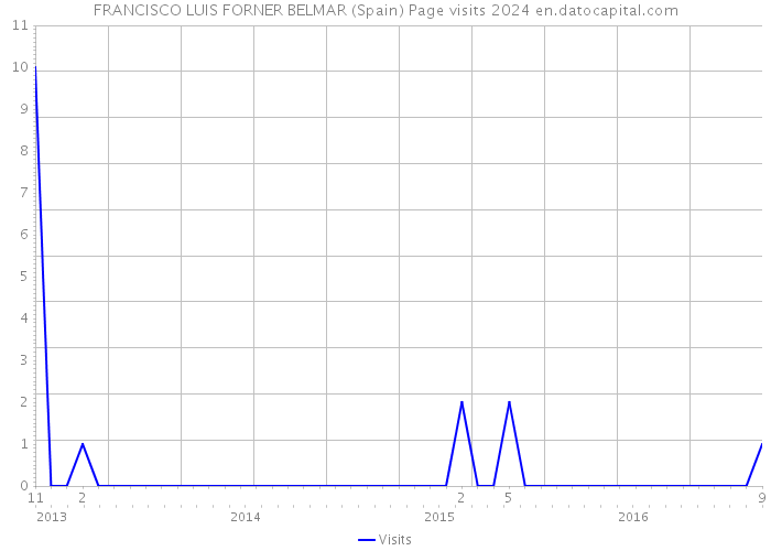 FRANCISCO LUIS FORNER BELMAR (Spain) Page visits 2024 