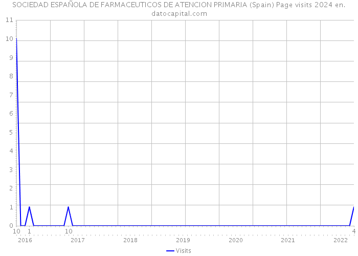 SOCIEDAD ESPAÑOLA DE FARMACEUTICOS DE ATENCION PRIMARIA (Spain) Page visits 2024 