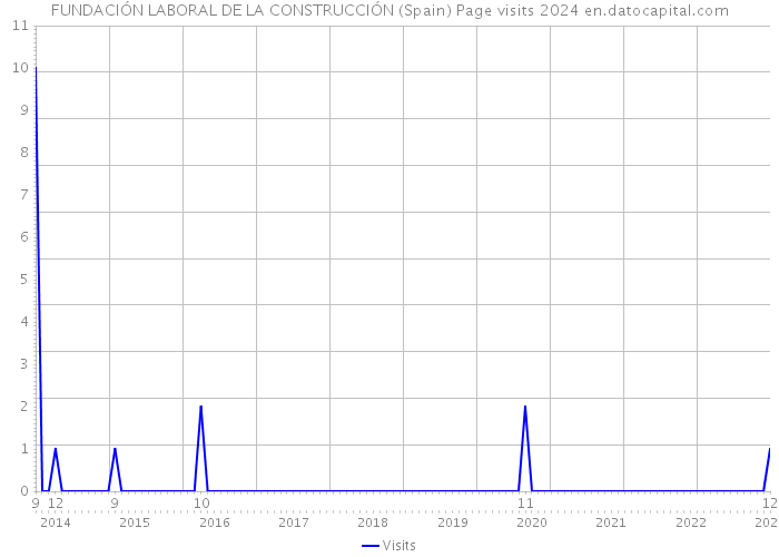 FUNDACIÓN LABORAL DE LA CONSTRUCCIÓN (Spain) Page visits 2024 