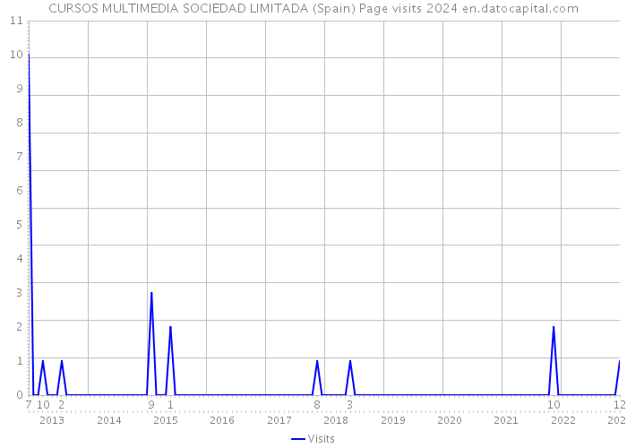 CURSOS MULTIMEDIA SOCIEDAD LIMITADA (Spain) Page visits 2024 