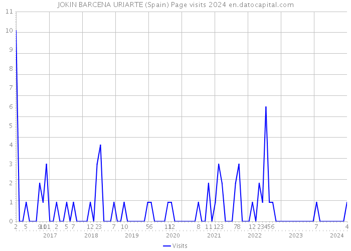 JOKIN BARCENA URIARTE (Spain) Page visits 2024 