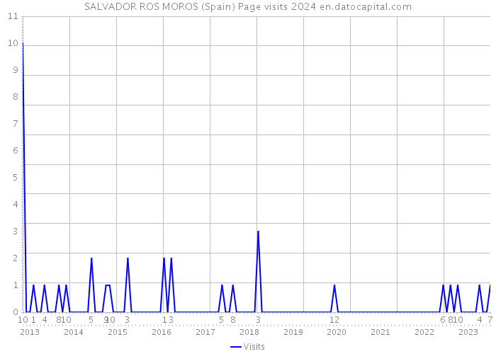 SALVADOR ROS MOROS (Spain) Page visits 2024 