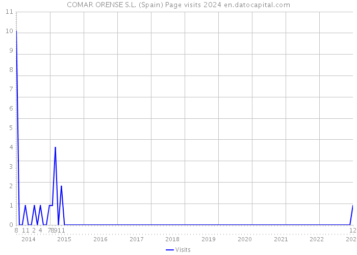 COMAR ORENSE S.L. (Spain) Page visits 2024 