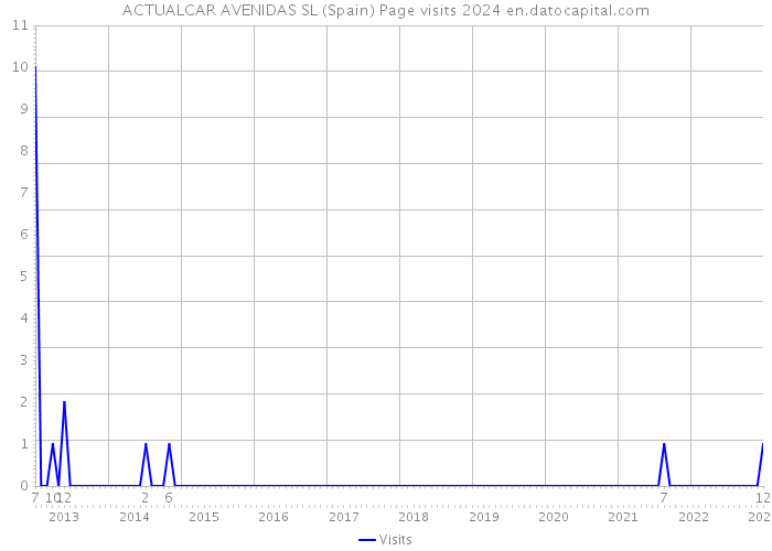 ACTUALCAR AVENIDAS SL (Spain) Page visits 2024 
