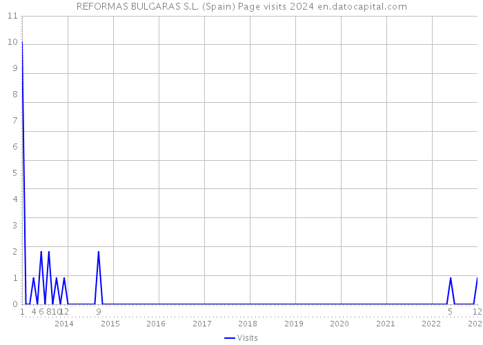 REFORMAS BULGARAS S.L. (Spain) Page visits 2024 