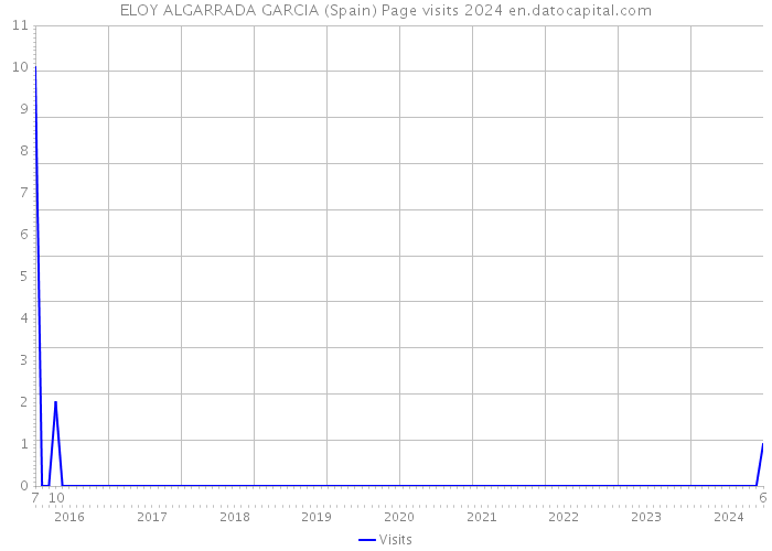 ELOY ALGARRADA GARCIA (Spain) Page visits 2024 