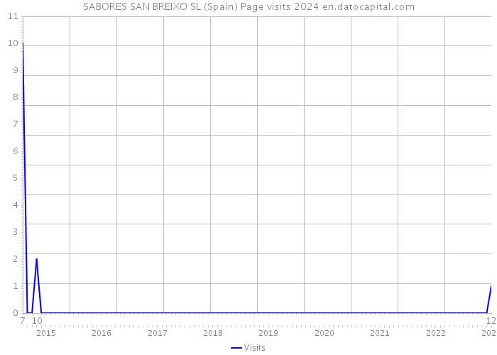 SABORES SAN BREIXO SL (Spain) Page visits 2024 