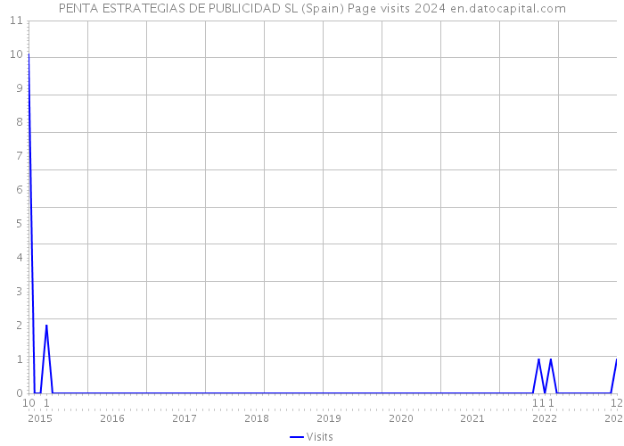 PENTA ESTRATEGIAS DE PUBLICIDAD SL (Spain) Page visits 2024 