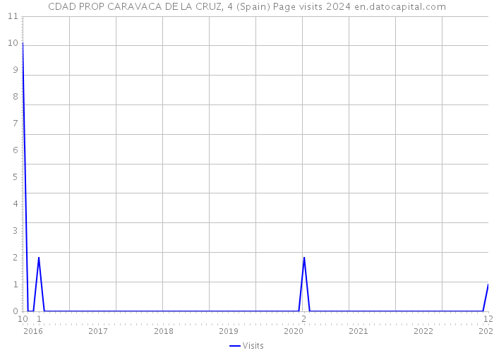 CDAD PROP CARAVACA DE LA CRUZ, 4 (Spain) Page visits 2024 