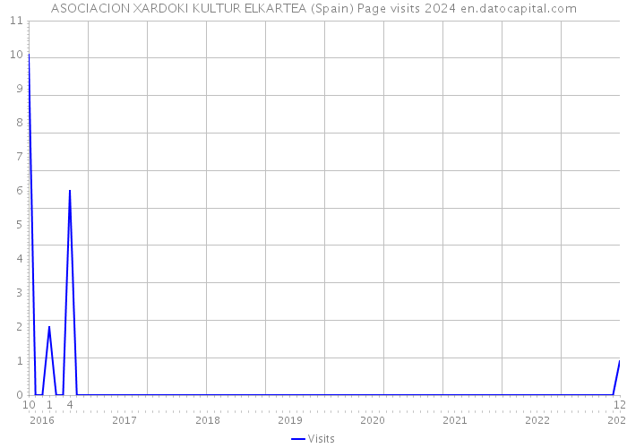 ASOCIACION XARDOKI KULTUR ELKARTEA (Spain) Page visits 2024 