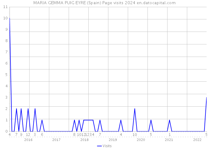 MARIA GEMMA PUIG EYRE (Spain) Page visits 2024 