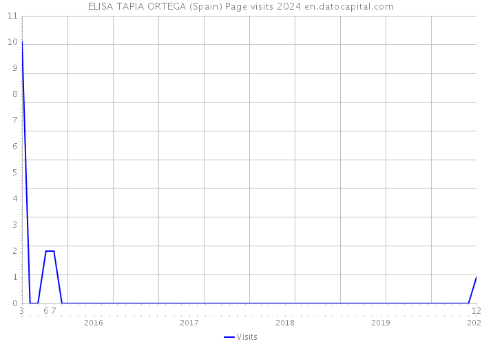 ELISA TAPIA ORTEGA (Spain) Page visits 2024 