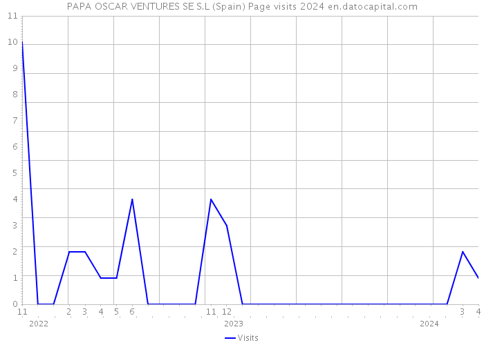 PAPA OSCAR VENTURES SE S.L (Spain) Page visits 2024 