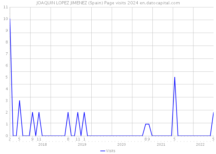 JOAQUIN LOPEZ JIMENEZ (Spain) Page visits 2024 