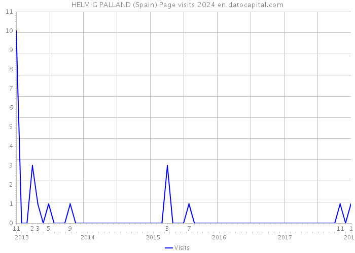 HELMIG PALLAND (Spain) Page visits 2024 