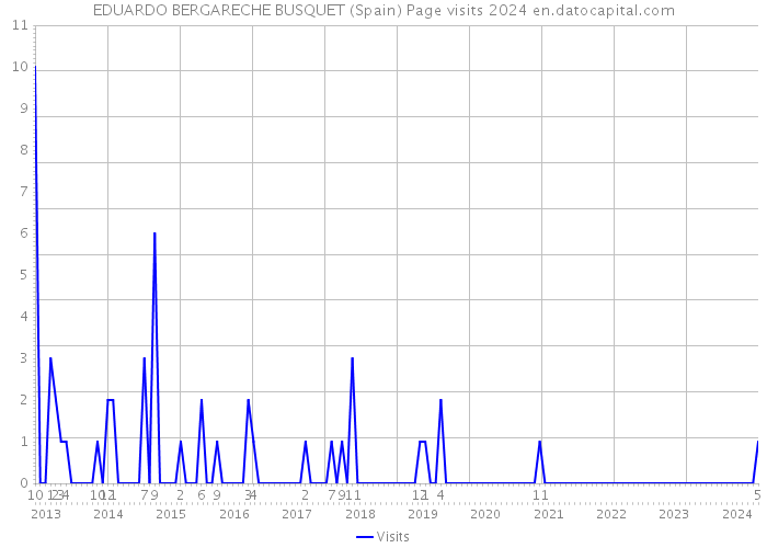 EDUARDO BERGARECHE BUSQUET (Spain) Page visits 2024 