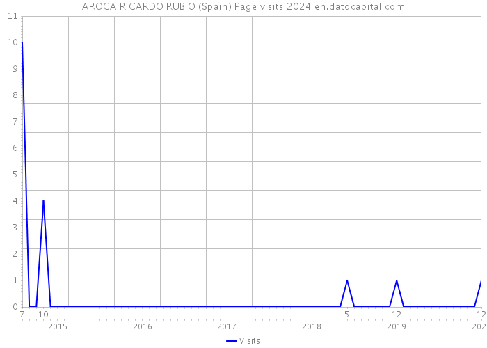 AROCA RICARDO RUBIO (Spain) Page visits 2024 